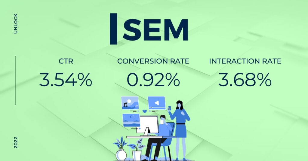 SEM - CTR - Conversion Rate - Interaction Rate