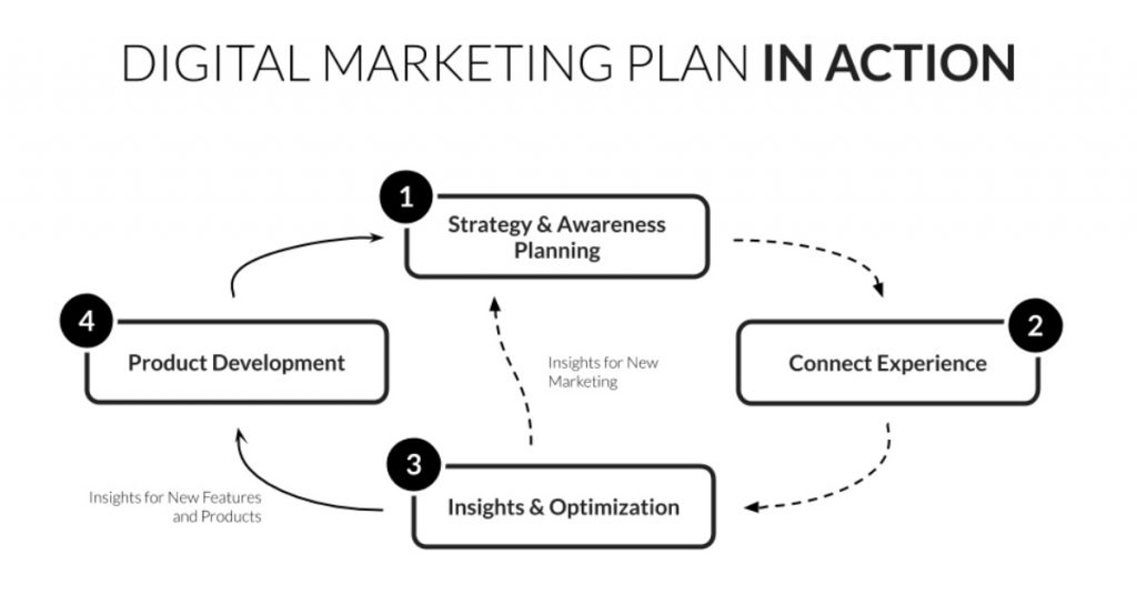 Steps for how to make your online marketing business grow