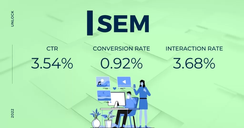 SEM - CTR - Conversion Rate - Interaction Rate