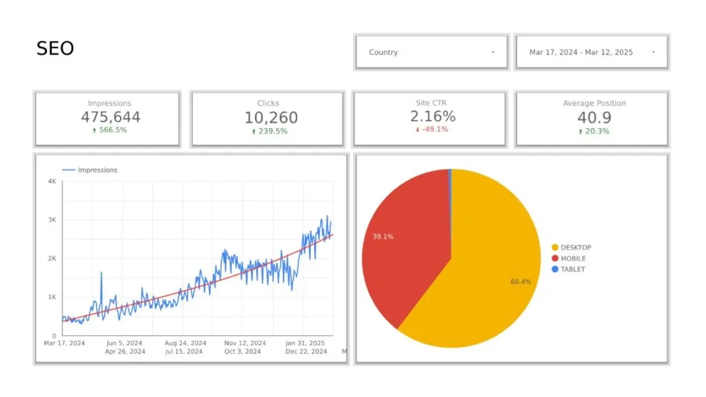 Measurable KPIs - SEO