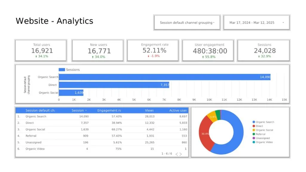 Measurable KPIs - Website Analytics